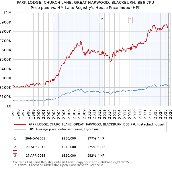 PARK LODGE, CHURCH LANE, GREAT HARWOOD, BLACKBURN, BB6 7PU: Price paid vs HM Land Registry's House Price Index