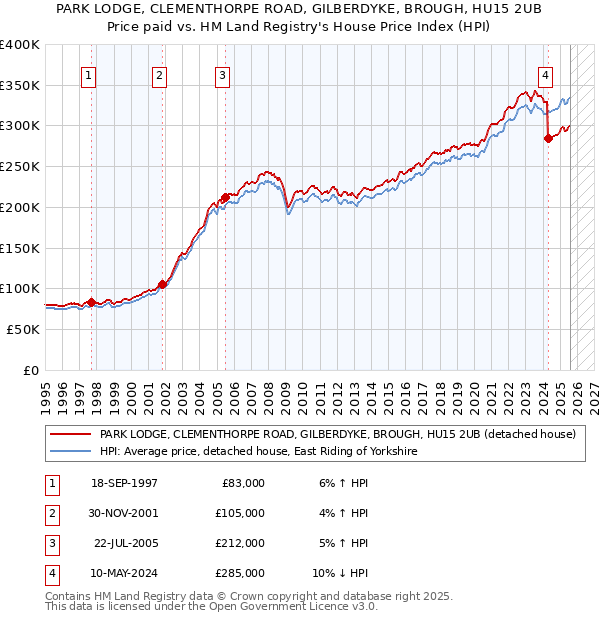 PARK LODGE, CLEMENTHORPE ROAD, GILBERDYKE, BROUGH, HU15 2UB: Price paid vs HM Land Registry's House Price Index