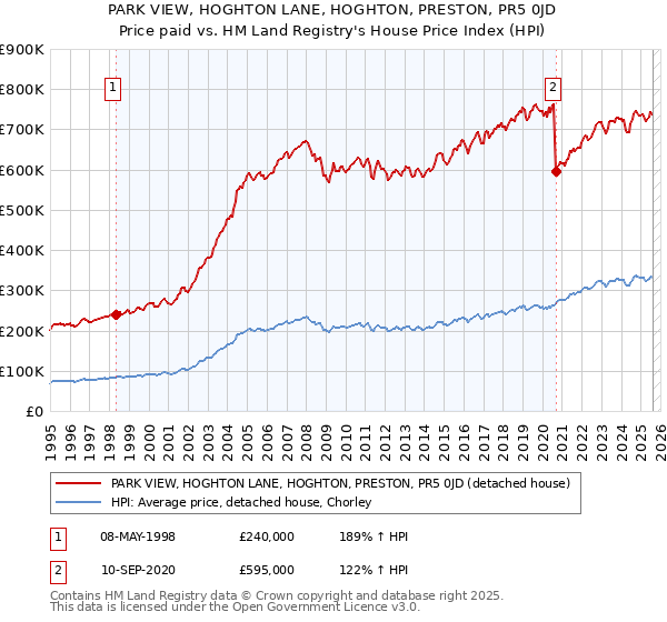 PARK VIEW, HOGHTON LANE, HOGHTON, PRESTON, PR5 0JD: Price paid vs HM Land Registry's House Price Index