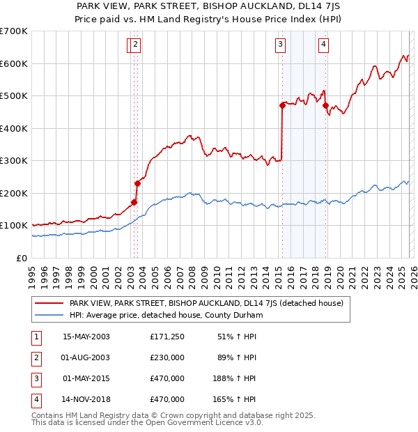 PARK VIEW, PARK STREET, BISHOP AUCKLAND, DL14 7JS: Price paid vs HM Land Registry's House Price Index