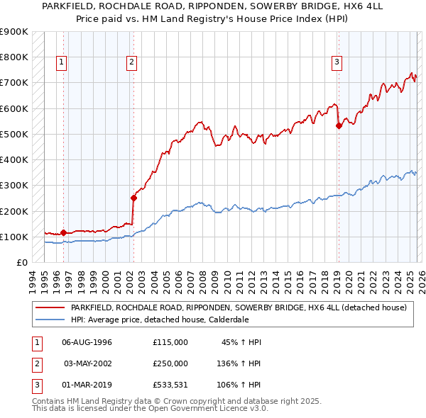 PARKFIELD, ROCHDALE ROAD, RIPPONDEN, SOWERBY BRIDGE, HX6 4LL: Price paid vs HM Land Registry's House Price Index