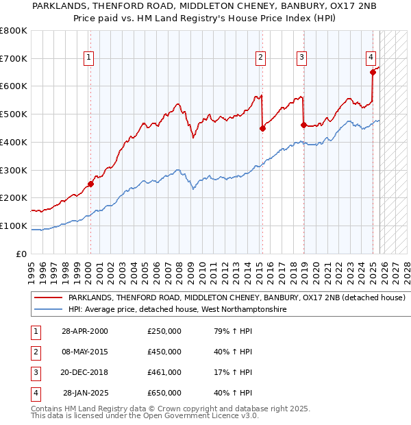 PARKLANDS, THENFORD ROAD, MIDDLETON CHENEY, BANBURY, OX17 2NB: Price paid vs HM Land Registry's House Price Index