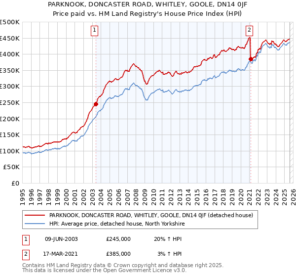 PARKNOOK, DONCASTER ROAD, WHITLEY, GOOLE, DN14 0JF: Price paid vs HM Land Registry's House Price Index
