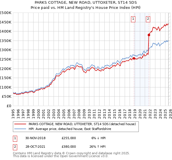 PARKS COTTAGE, NEW ROAD, UTTOXETER, ST14 5DS: Price paid vs HM Land Registry's House Price Index