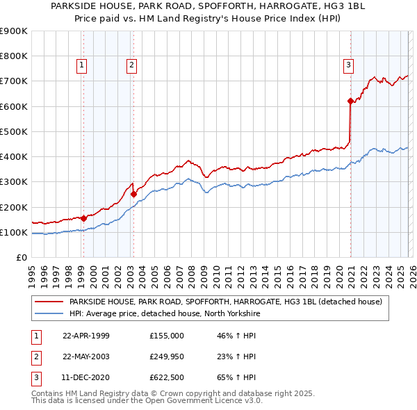 PARKSIDE HOUSE, PARK ROAD, SPOFFORTH, HARROGATE, HG3 1BL: Price paid vs HM Land Registry's House Price Index