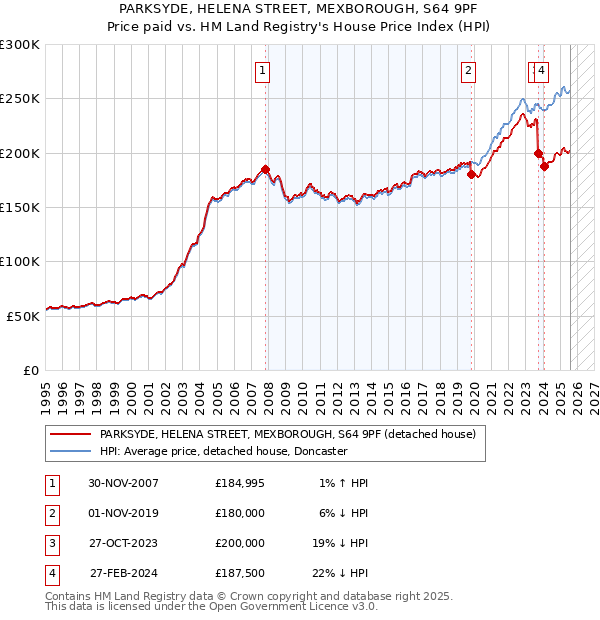 PARKSYDE, HELENA STREET, MEXBOROUGH, S64 9PF: Price paid vs HM Land Registry's House Price Index