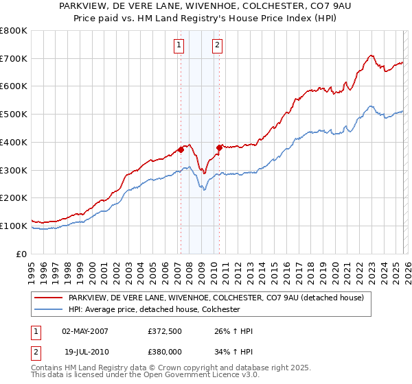 PARKVIEW, DE VERE LANE, WIVENHOE, COLCHESTER, CO7 9AU: Price paid vs HM Land Registry's House Price Index