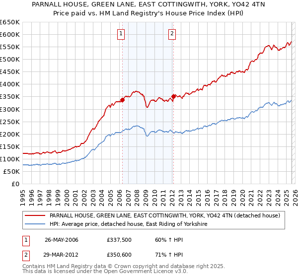 PARNALL HOUSE, GREEN LANE, EAST COTTINGWITH, YORK, YO42 4TN: Price paid vs HM Land Registry's House Price Index