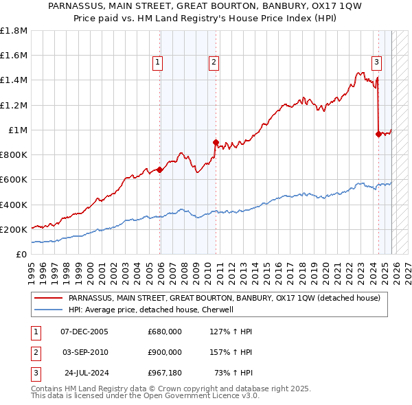 PARNASSUS, MAIN STREET, GREAT BOURTON, BANBURY, OX17 1QW: Price paid vs HM Land Registry's House Price Index