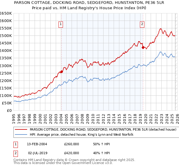 PARSON COTTAGE, DOCKING ROAD, SEDGEFORD, HUNSTANTON, PE36 5LR: Price paid vs HM Land Registry's House Price Index