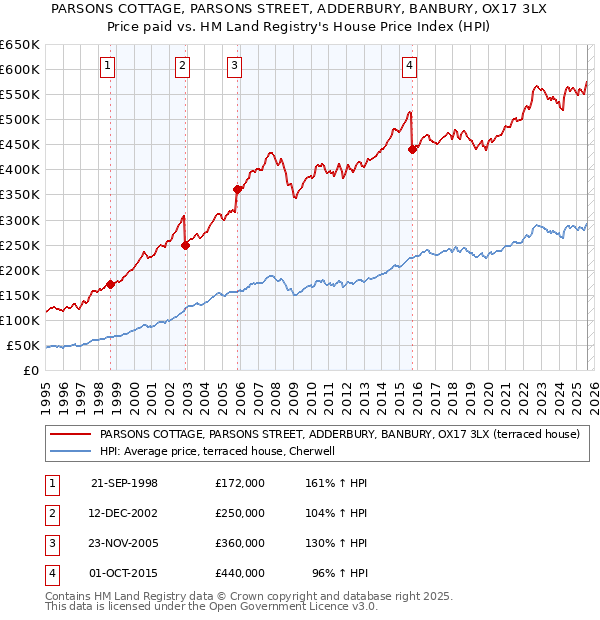 PARSONS COTTAGE, PARSONS STREET, ADDERBURY, BANBURY, OX17 3LX: Price paid vs HM Land Registry's House Price Index