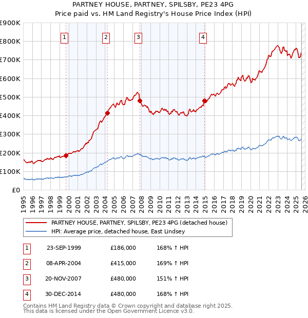 PARTNEY HOUSE, PARTNEY, SPILSBY, PE23 4PG: Price paid vs HM Land Registry's House Price Index
