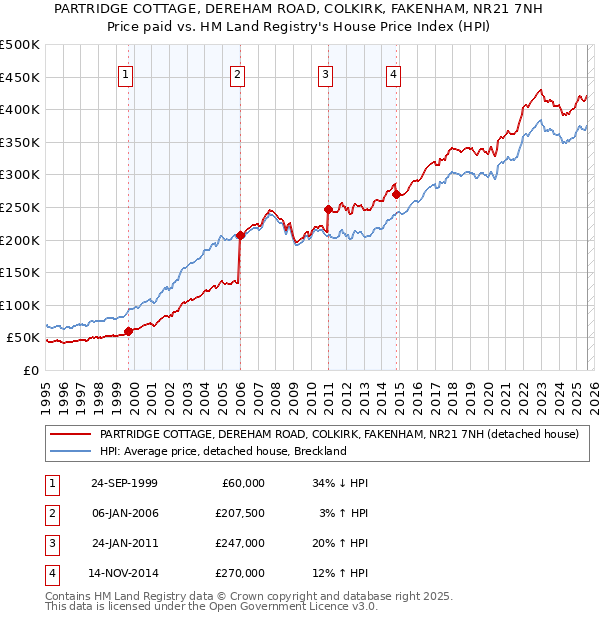 PARTRIDGE COTTAGE, DEREHAM ROAD, COLKIRK, FAKENHAM, NR21 7NH: Price paid vs HM Land Registry's House Price Index