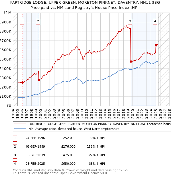 PARTRIDGE LODGE, UPPER GREEN, MORETON PINKNEY, DAVENTRY, NN11 3SG: Price paid vs HM Land Registry's House Price Index