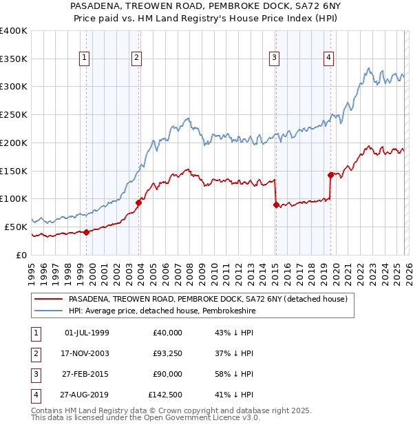 PASADENA, TREOWEN ROAD, PEMBROKE DOCK, SA72 6NY: Price paid vs HM Land Registry's House Price Index
