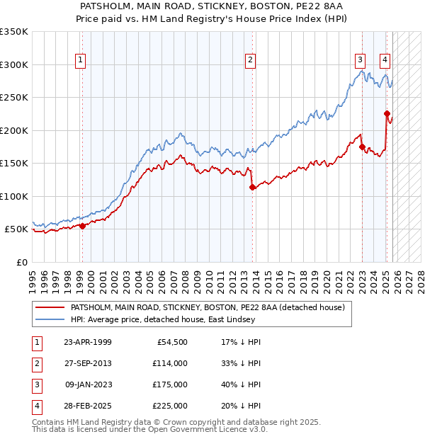PATSHOLM, MAIN ROAD, STICKNEY, BOSTON, PE22 8AA: Price paid vs HM Land Registry's House Price Index