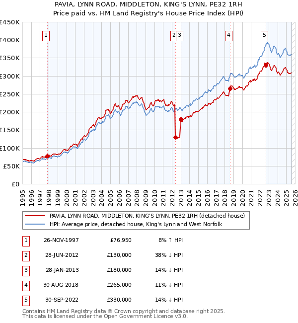 PAVIA, LYNN ROAD, MIDDLETON, KING'S LYNN, PE32 1RH: Price paid vs HM Land Registry's House Price Index