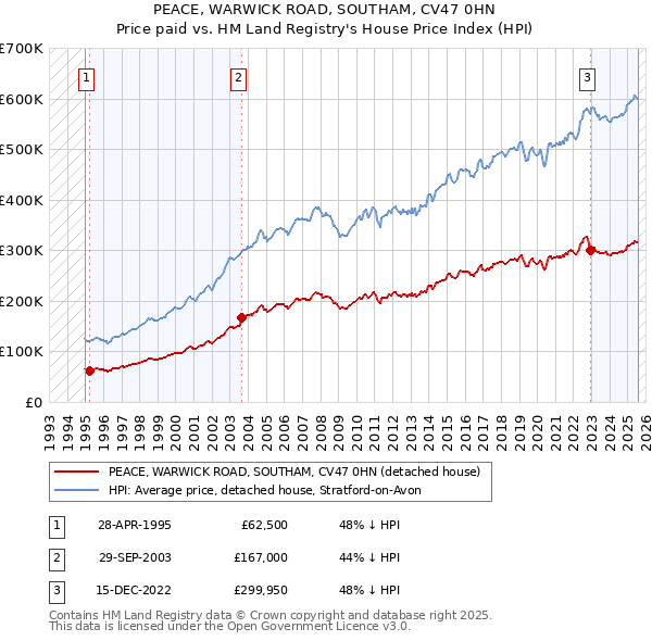 PEACE, WARWICK ROAD, SOUTHAM, CV47 0HN: Price paid vs HM Land Registry's House Price Index