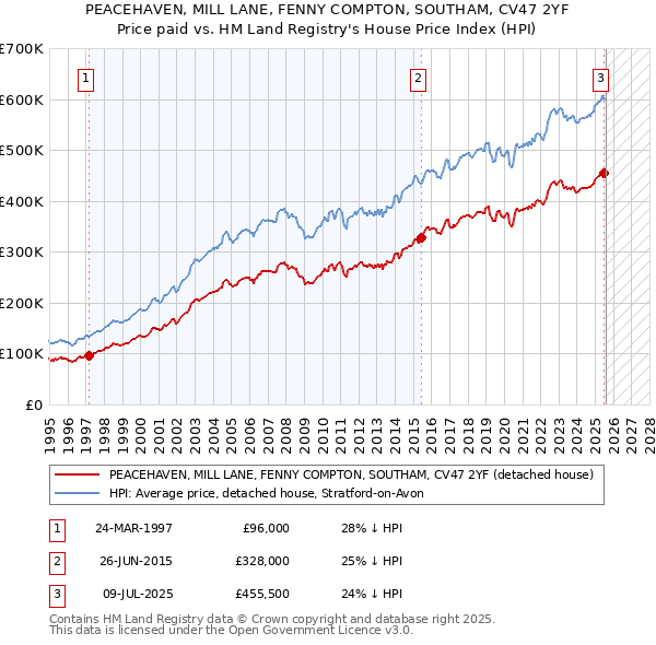 PEACEHAVEN, MILL LANE, FENNY COMPTON, SOUTHAM, CV47 2YF: Price paid vs HM Land Registry's House Price Index