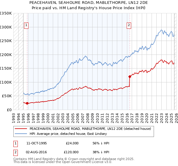 PEACEHAVEN, SEAHOLME ROAD, MABLETHORPE, LN12 2DE: Price paid vs HM Land Registry's House Price Index