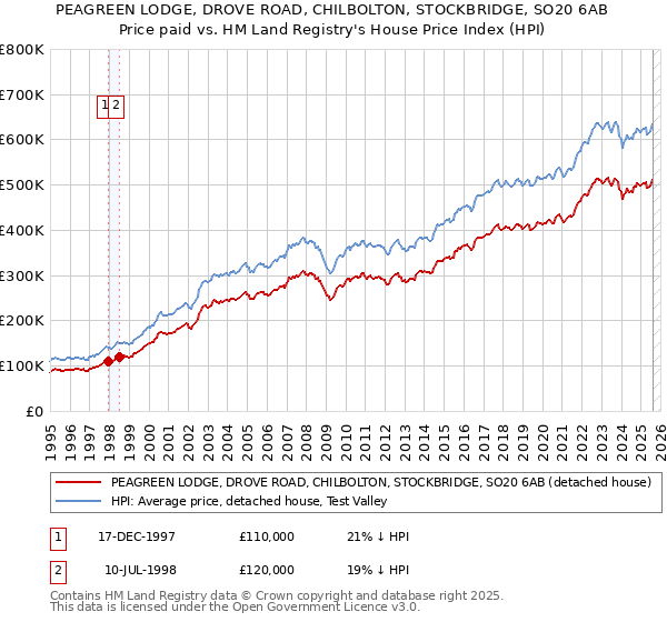PEAGREEN LODGE, DROVE ROAD, CHILBOLTON, STOCKBRIDGE, SO20 6AB: Price paid vs HM Land Registry's House Price Index