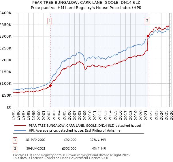 PEAR TREE BUNGALOW, CARR LANE, GOOLE, DN14 6LZ: Price paid vs HM Land Registry's House Price Index