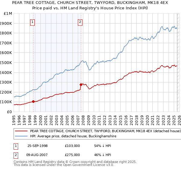 PEAR TREE COTTAGE, CHURCH STREET, TWYFORD, BUCKINGHAM, MK18 4EX: Price paid vs HM Land Registry's House Price Index
