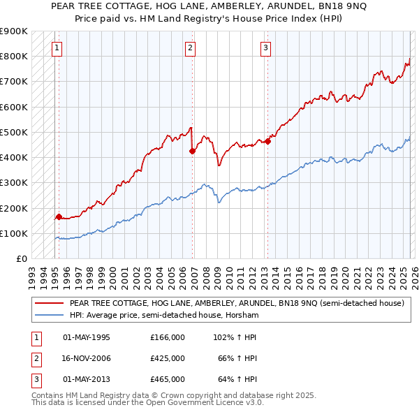 PEAR TREE COTTAGE, HOG LANE, AMBERLEY, ARUNDEL, BN18 9NQ: Price paid vs HM Land Registry's House Price Index