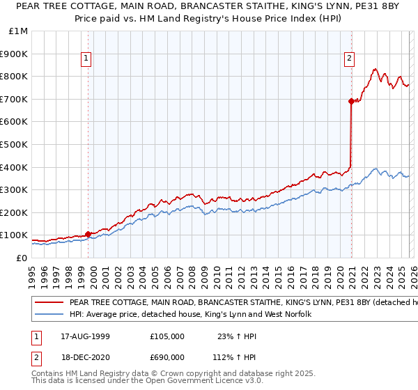 PEAR TREE COTTAGE, MAIN ROAD, BRANCASTER STAITHE, KING'S LYNN, PE31 8BY: Price paid vs HM Land Registry's House Price Index