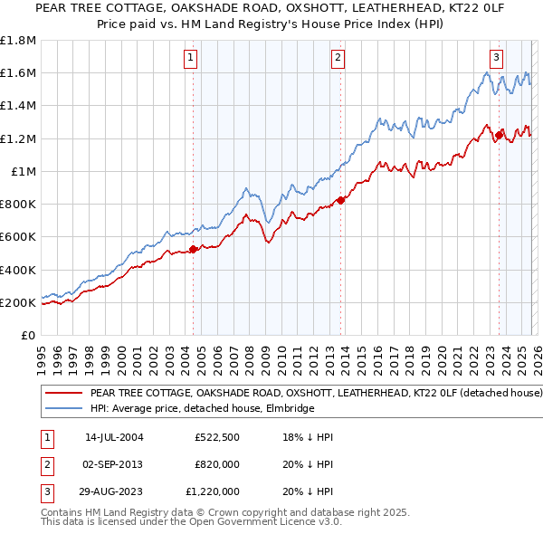 PEAR TREE COTTAGE, OAKSHADE ROAD, OXSHOTT, LEATHERHEAD, KT22 0LF: Price paid vs HM Land Registry's House Price Index