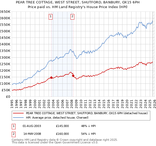 PEAR TREE COTTAGE, WEST STREET, SHUTFORD, BANBURY, OX15 6PH: Price paid vs HM Land Registry's House Price Index