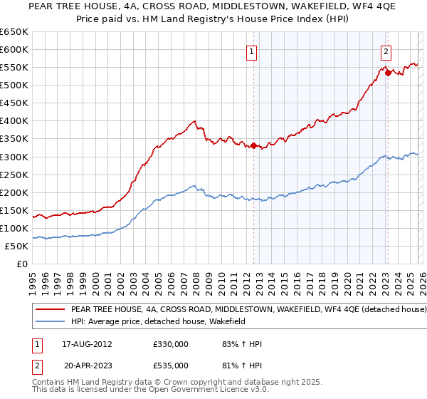 PEAR TREE HOUSE, 4A, CROSS ROAD, MIDDLESTOWN, WAKEFIELD, WF4 4QE: Price paid vs HM Land Registry's House Price Index
