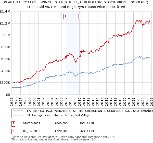 PEARTREE COTTAGE, WINCHESTER STREET, CHILBOLTON, STOCKBRIDGE, SO20 6BQ: Price paid vs HM Land Registry's House Price Index