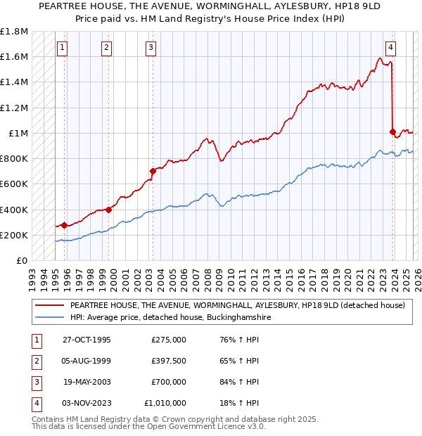 PEARTREE HOUSE, THE AVENUE, WORMINGHALL, AYLESBURY, HP18 9LD: Price paid vs HM Land Registry's House Price Index