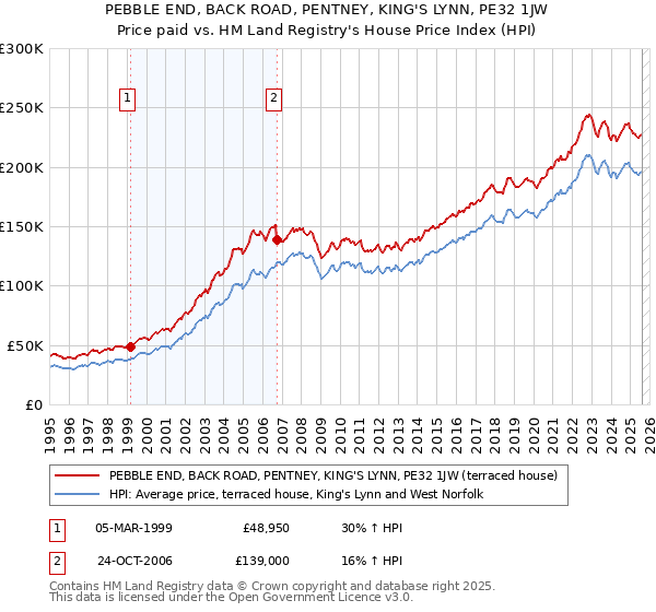 PEBBLE END, BACK ROAD, PENTNEY, KING'S LYNN, PE32 1JW: Price paid vs HM Land Registry's House Price Index