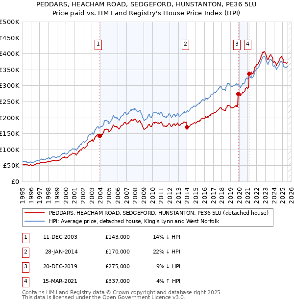 PEDDARS, HEACHAM ROAD, SEDGEFORD, HUNSTANTON, PE36 5LU: Price paid vs HM Land Registry's House Price Index