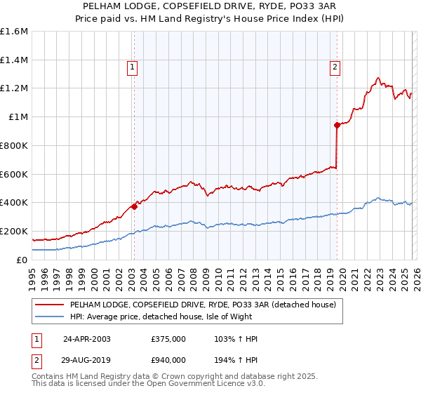 PELHAM LODGE, COPSEFIELD DRIVE, RYDE, PO33 3AR: Price paid vs HM Land Registry's House Price Index