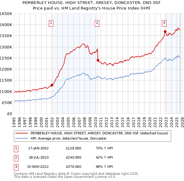 PEMBERLEY HOUSE, HIGH STREET, ARKSEY, DONCASTER, DN5 0SF: Price paid vs HM Land Registry's House Price Index