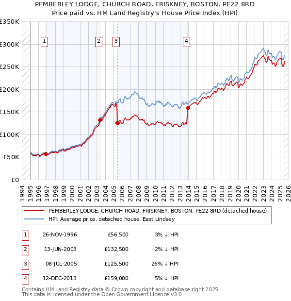 PEMBERLEY LODGE, CHURCH ROAD, FRISKNEY, BOSTON, PE22 8RD: Price paid vs HM Land Registry's House Price Index