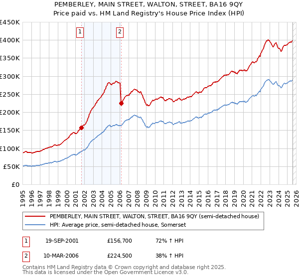 PEMBERLEY, MAIN STREET, WALTON, STREET, BA16 9QY: Price paid vs HM Land Registry's House Price Index