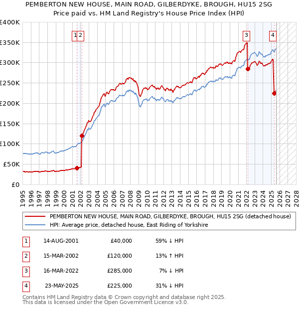 PEMBERTON NEW HOUSE, MAIN ROAD, GILBERDYKE, BROUGH, HU15 2SG: Price paid vs HM Land Registry's House Price Index