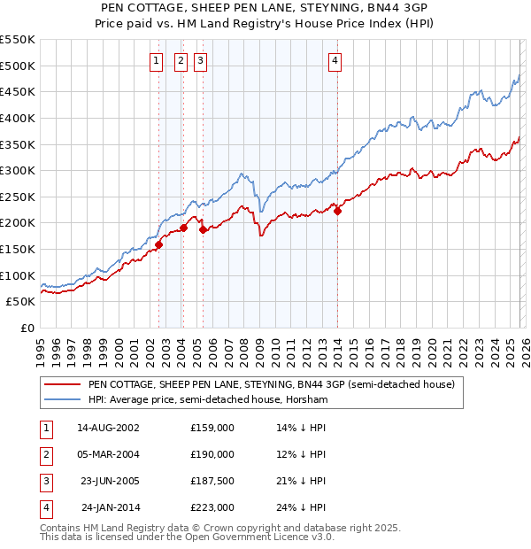 PEN COTTAGE, SHEEP PEN LANE, STEYNING, BN44 3GP: Price paid vs HM Land Registry's House Price Index