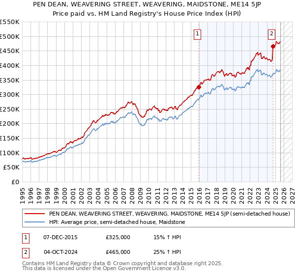 PEN DEAN, WEAVERING STREET, WEAVERING, MAIDSTONE, ME14 5JP: Price paid vs HM Land Registry's House Price Index