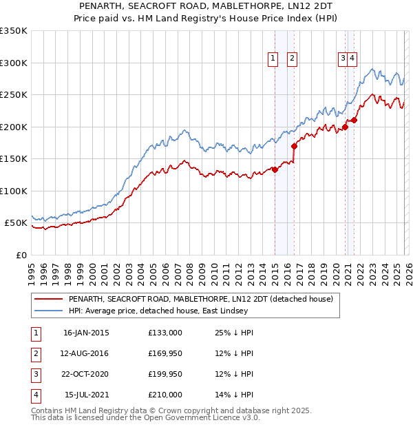 PENARTH, SEACROFT ROAD, MABLETHORPE, LN12 2DT: Price paid vs HM Land Registry's House Price Index