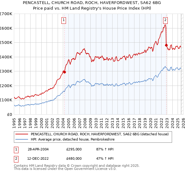PENCASTELL, CHURCH ROAD, ROCH, HAVERFORDWEST, SA62 6BG: Price paid vs HM Land Registry's House Price Index