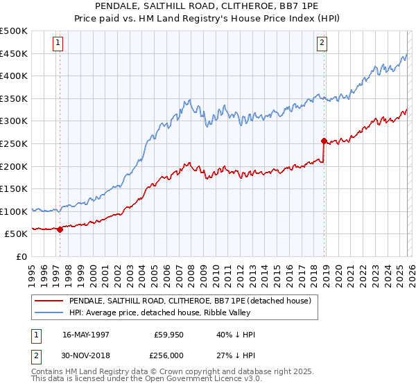 PENDALE, SALTHILL ROAD, CLITHEROE, BB7 1PE: Price paid vs HM Land Registry's House Price Index