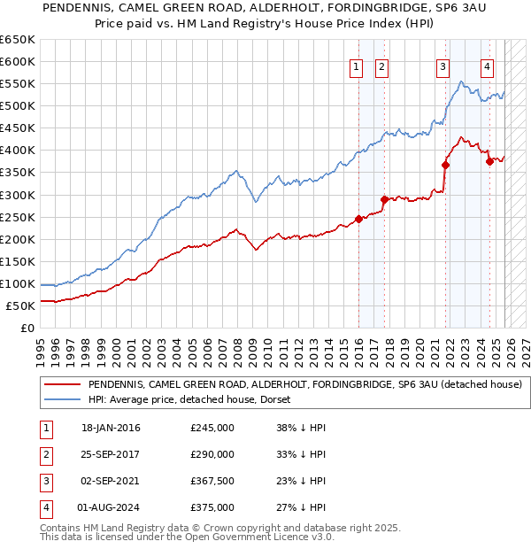 PENDENNIS, CAMEL GREEN ROAD, ALDERHOLT, FORDINGBRIDGE, SP6 3AU: Price paid vs HM Land Registry's House Price Index