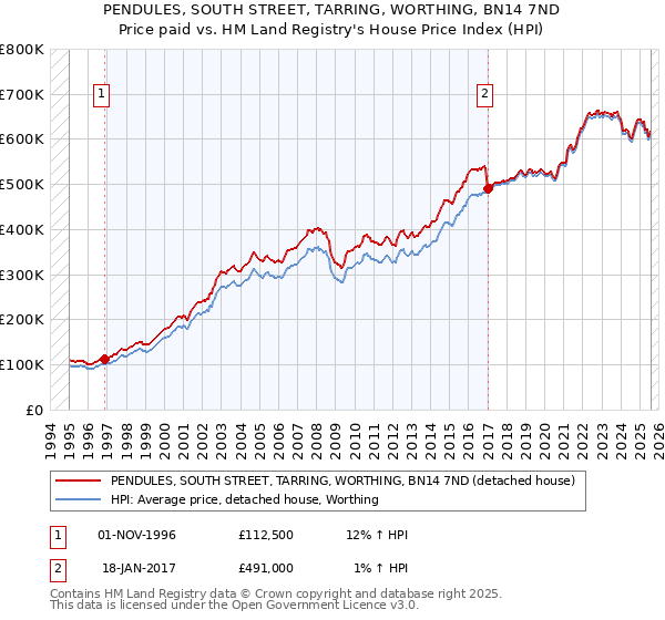 PENDULES, SOUTH STREET, TARRING, WORTHING, BN14 7ND: Price paid vs HM Land Registry's House Price Index