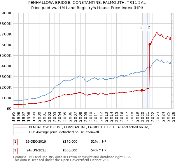 PENHALLOW, BRIDGE, CONSTANTINE, FALMOUTH, TR11 5AL: Price paid vs HM Land Registry's House Price Index