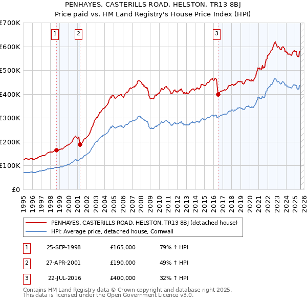 PENHAYES, CASTERILLS ROAD, HELSTON, TR13 8BJ: Price paid vs HM Land Registry's House Price Index